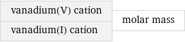 vanadium(V) cation vanadium(I) cation | molar mass