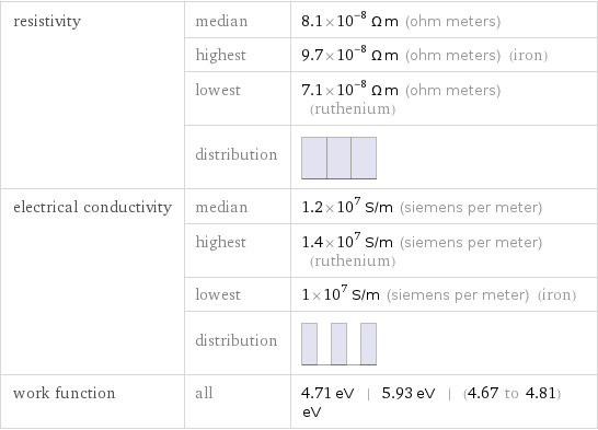 resistivity | median | 8.1×10^-8 Ω m (ohm meters)  | highest | 9.7×10^-8 Ω m (ohm meters) (iron)  | lowest | 7.1×10^-8 Ω m (ohm meters) (ruthenium)  | distribution |  electrical conductivity | median | 1.2×10^7 S/m (siemens per meter)  | highest | 1.4×10^7 S/m (siemens per meter) (ruthenium)  | lowest | 1×10^7 S/m (siemens per meter) (iron)  | distribution |  work function | all | 4.71 eV | 5.93 eV | (4.67 to 4.81) eV