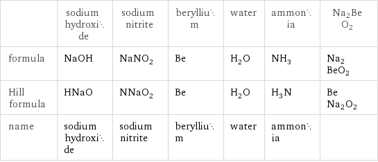  | sodium hydroxide | sodium nitrite | beryllium | water | ammonia | Na2BeO2 formula | NaOH | NaNO_2 | Be | H_2O | NH_3 | Na2BeO2 Hill formula | HNaO | NNaO_2 | Be | H_2O | H_3N | BeNa2O2 name | sodium hydroxide | sodium nitrite | beryllium | water | ammonia | 