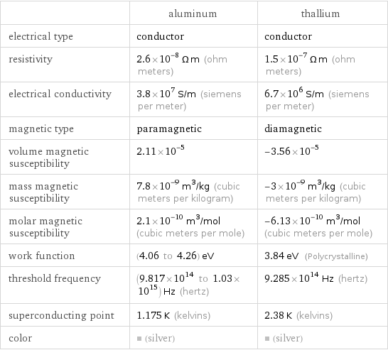  | aluminum | thallium electrical type | conductor | conductor resistivity | 2.6×10^-8 Ω m (ohm meters) | 1.5×10^-7 Ω m (ohm meters) electrical conductivity | 3.8×10^7 S/m (siemens per meter) | 6.7×10^6 S/m (siemens per meter) magnetic type | paramagnetic | diamagnetic volume magnetic susceptibility | 2.11×10^-5 | -3.56×10^-5 mass magnetic susceptibility | 7.8×10^-9 m^3/kg (cubic meters per kilogram) | -3×10^-9 m^3/kg (cubic meters per kilogram) molar magnetic susceptibility | 2.1×10^-10 m^3/mol (cubic meters per mole) | -6.13×10^-10 m^3/mol (cubic meters per mole) work function | (4.06 to 4.26) eV | 3.84 eV (Polycrystalline) threshold frequency | (9.817×10^14 to 1.03×10^15) Hz (hertz) | 9.285×10^14 Hz (hertz) superconducting point | 1.175 K (kelvins) | 2.38 K (kelvins) color | (silver) | (silver)