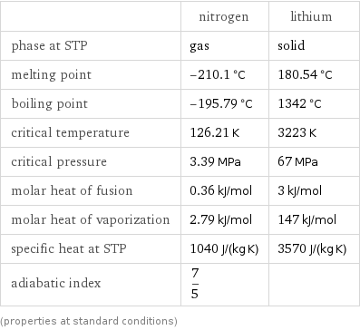  | nitrogen | lithium phase at STP | gas | solid melting point | -210.1 °C | 180.54 °C boiling point | -195.79 °C | 1342 °C critical temperature | 126.21 K | 3223 K critical pressure | 3.39 MPa | 67 MPa molar heat of fusion | 0.36 kJ/mol | 3 kJ/mol molar heat of vaporization | 2.79 kJ/mol | 147 kJ/mol specific heat at STP | 1040 J/(kg K) | 3570 J/(kg K) adiabatic index | 7/5 |  (properties at standard conditions)