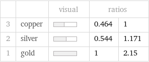  | | visual | ratios |  3 | copper | | 0.464 | 1 2 | silver | | 0.544 | 1.171 1 | gold | | 1 | 2.15