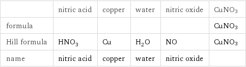  | nitric acid | copper | water | nitric oxide | CuNO3 formula | | | | | CuNO3 Hill formula | HNO_3 | Cu | H_2O | NO | CuNO3 name | nitric acid | copper | water | nitric oxide | 