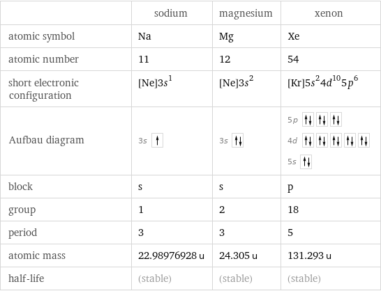  | sodium | magnesium | xenon atomic symbol | Na | Mg | Xe atomic number | 11 | 12 | 54 short electronic configuration | [Ne]3s^1 | [Ne]3s^2 | [Kr]5s^24d^105p^6 Aufbau diagram | 3s | 3s | 5p  4d  5s  block | s | s | p group | 1 | 2 | 18 period | 3 | 3 | 5 atomic mass | 22.98976928 u | 24.305 u | 131.293 u half-life | (stable) | (stable) | (stable)