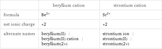  | beryllium cation | strontium cation formula | Be^(2+) | Sr^(2+) net ionic charge | +2 | +2 alternate names | beryllium(II) | beryllium(II) cation | beryllium(2+) | strontium ion | strontium(II) | strontium(2+)