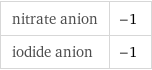 nitrate anion | -1 iodide anion | -1