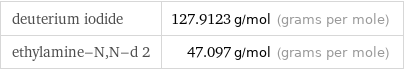 deuterium iodide | 127.9123 g/mol (grams per mole) ethylamine-N, N-d 2 | 47.097 g/mol (grams per mole)