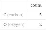  | count C (carbon) | 5 O (oxygen) | 2