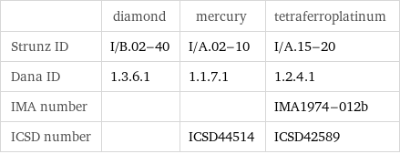  | diamond | mercury | tetraferroplatinum Strunz ID | I/B.02-40 | I/A.02-10 | I/A.15-20 Dana ID | 1.3.6.1 | 1.1.7.1 | 1.2.4.1 IMA number | | | IMA1974-012b ICSD number | | ICSD44514 | ICSD42589