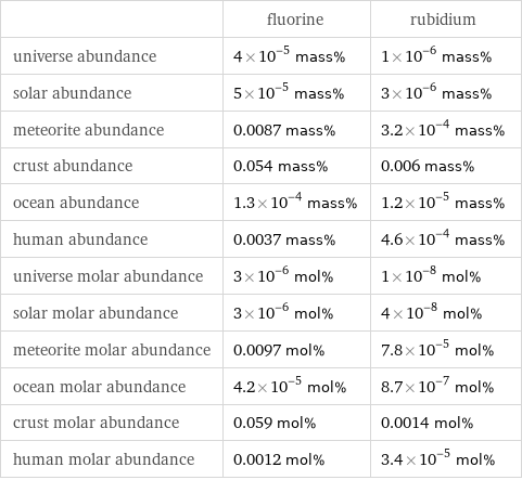  | fluorine | rubidium universe abundance | 4×10^-5 mass% | 1×10^-6 mass% solar abundance | 5×10^-5 mass% | 3×10^-6 mass% meteorite abundance | 0.0087 mass% | 3.2×10^-4 mass% crust abundance | 0.054 mass% | 0.006 mass% ocean abundance | 1.3×10^-4 mass% | 1.2×10^-5 mass% human abundance | 0.0037 mass% | 4.6×10^-4 mass% universe molar abundance | 3×10^-6 mol% | 1×10^-8 mol% solar molar abundance | 3×10^-6 mol% | 4×10^-8 mol% meteorite molar abundance | 0.0097 mol% | 7.8×10^-5 mol% ocean molar abundance | 4.2×10^-5 mol% | 8.7×10^-7 mol% crust molar abundance | 0.059 mol% | 0.0014 mol% human molar abundance | 0.0012 mol% | 3.4×10^-5 mol%