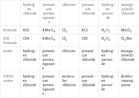  | hydrogen chloride | potassium permanganate | chlorine | potassium chloride | hydrogen peroxide | manganese(II) chloride formula | HCl | KMnO_4 | Cl_2 | KCl | H_2O_2 | MnCl_2 Hill formula | ClH | KMnO_4 | Cl_2 | ClK | H_2O_2 | Cl_2Mn name | hydrogen chloride | potassium permanganate | chlorine | potassium chloride | hydrogen peroxide | manganese(II) chloride IUPAC name | hydrogen chloride | potassium permanganate | molecular chlorine | potassium chloride | hydrogen peroxide | dichloromanganese