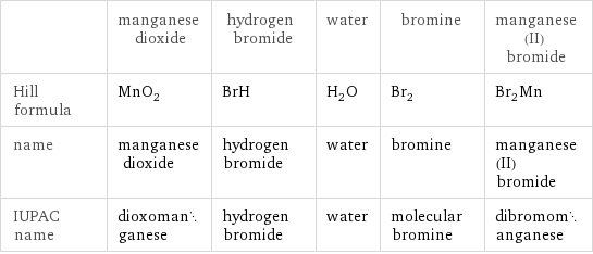  | manganese dioxide | hydrogen bromide | water | bromine | manganese(II) bromide Hill formula | MnO_2 | BrH | H_2O | Br_2 | Br_2Mn name | manganese dioxide | hydrogen bromide | water | bromine | manganese(II) bromide IUPAC name | dioxomanganese | hydrogen bromide | water | molecular bromine | dibromomanganese