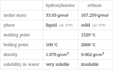  | hydroxylamine | erbium molar mass | 33.03 g/mol | 167.259 g/mol phase | liquid (at STP) | solid (at STP) melting point | | 1529 °C boiling point | 100 °C | 2868 °C density | 1.078 g/cm^3 | 9.062 g/cm^3 solubility in water | very soluble | insoluble