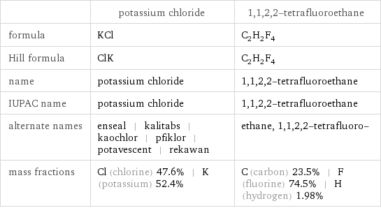  | potassium chloride | 1, 1, 2, 2-tetrafluoroethane formula | KCl | C_2H_2F_4 Hill formula | ClK | C_2H_2F_4 name | potassium chloride | 1, 1, 2, 2-tetrafluoroethane IUPAC name | potassium chloride | 1, 1, 2, 2-tetrafluoroethane alternate names | enseal | kalitabs | kaochlor | pfiklor | potavescent | rekawan | ethane, 1, 1, 2, 2-tetrafluoro- mass fractions | Cl (chlorine) 47.6% | K (potassium) 52.4% | C (carbon) 23.5% | F (fluorine) 74.5% | H (hydrogen) 1.98%