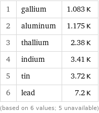 1 | gallium | 1.083 K 2 | aluminum | 1.175 K 3 | thallium | 2.38 K 4 | indium | 3.41 K 5 | tin | 3.72 K 6 | lead | 7.2 K (based on 6 values; 5 unavailable)