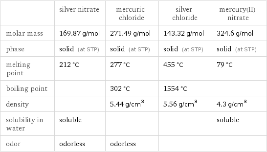  | silver nitrate | mercuric chloride | silver chloride | mercury(II) nitrate molar mass | 169.87 g/mol | 271.49 g/mol | 143.32 g/mol | 324.6 g/mol phase | solid (at STP) | solid (at STP) | solid (at STP) | solid (at STP) melting point | 212 °C | 277 °C | 455 °C | 79 °C boiling point | | 302 °C | 1554 °C |  density | | 5.44 g/cm^3 | 5.56 g/cm^3 | 4.3 g/cm^3 solubility in water | soluble | | | soluble odor | odorless | odorless | | 