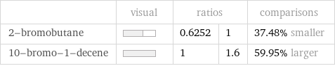  | visual | ratios | | comparisons 2-bromobutane | | 0.6252 | 1 | 37.48% smaller 10-bromo-1-decene | | 1 | 1.6 | 59.95% larger