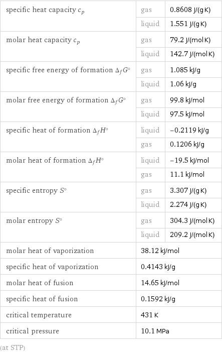 specific heat capacity c_p | gas | 0.8608 J/(g K)  | liquid | 1.551 J/(g K) molar heat capacity c_p | gas | 79.2 J/(mol K)  | liquid | 142.7 J/(mol K) specific free energy of formation Δ_fG° | gas | 1.085 kJ/g  | liquid | 1.06 kJ/g molar free energy of formation Δ_fG° | gas | 99.8 kJ/mol  | liquid | 97.5 kJ/mol specific heat of formation Δ_fH° | liquid | -0.2119 kJ/g  | gas | 0.1206 kJ/g molar heat of formation Δ_fH° | liquid | -19.5 kJ/mol  | gas | 11.1 kJ/mol specific entropy S° | gas | 3.307 J/(g K)  | liquid | 2.274 J/(g K) molar entropy S° | gas | 304.3 J/(mol K)  | liquid | 209.2 J/(mol K) molar heat of vaporization | 38.12 kJ/mol |  specific heat of vaporization | 0.4143 kJ/g |  molar heat of fusion | 14.65 kJ/mol |  specific heat of fusion | 0.1592 kJ/g |  critical temperature | 431 K |  critical pressure | 10.1 MPa |  (at STP)