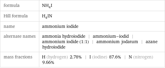 formula | NH_4I Hill formula | H_4IN name | ammonium iodide alternate names | ammonia hydroiodide | ammonium-iodid | ammonium iodide (1:1) | ammonium jodatum | azane hydroiodide mass fractions | H (hydrogen) 2.78% | I (iodine) 87.6% | N (nitrogen) 9.66%