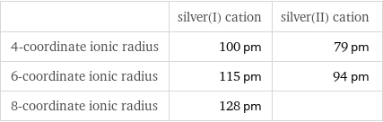  | silver(I) cation | silver(II) cation 4-coordinate ionic radius | 100 pm | 79 pm 6-coordinate ionic radius | 115 pm | 94 pm 8-coordinate ionic radius | 128 pm | 