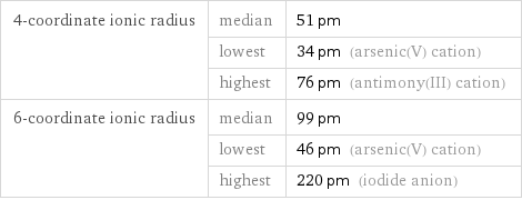 4-coordinate ionic radius | median | 51 pm  | lowest | 34 pm (arsenic(V) cation)  | highest | 76 pm (antimony(III) cation) 6-coordinate ionic radius | median | 99 pm  | lowest | 46 pm (arsenic(V) cation)  | highest | 220 pm (iodide anion)