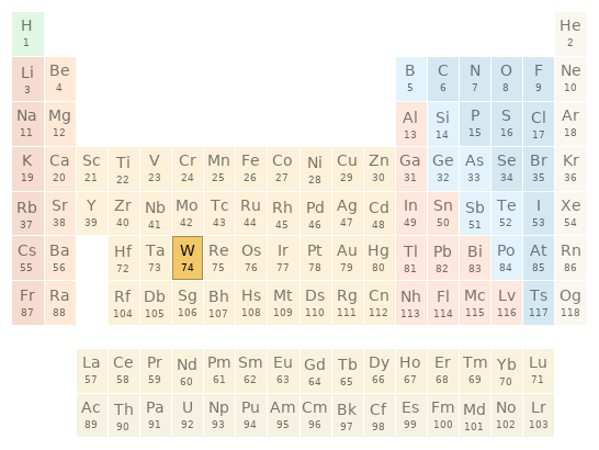 Periodic table location