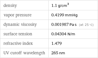 density | 1.1 g/cm^3 vapor pressure | 0.4199 mmHg dynamic viscosity | 0.001987 Pa s (at 25 °C) surface tension | 0.04304 N/m refractive index | 1.479 UV cutoff wavelength | 265 nm