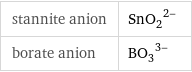 stannite anion | (SnO_2)^(2-) borate anion | (BO_3)^(3-)