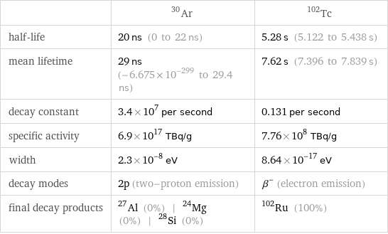  | Ar-30 | Tc-102 half-life | 20 ns (0 to 22 ns) | 5.28 s (5.122 to 5.438 s) mean lifetime | 29 ns (-6.675×10^-299 to 29.4 ns) | 7.62 s (7.396 to 7.839 s) decay constant | 3.4×10^7 per second | 0.131 per second specific activity | 6.9×10^17 TBq/g | 7.76×10^8 TBq/g width | 2.3×10^-8 eV | 8.64×10^-17 eV decay modes | 2p (two-proton emission) | β^- (electron emission) final decay products | Al-27 (0%) | Mg-24 (0%) | Si-28 (0%) | Ru-102 (100%)