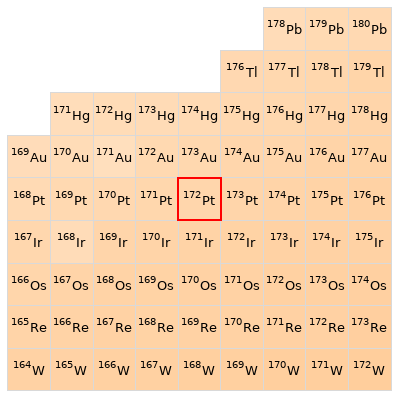 Nearby isotopes