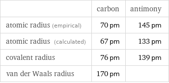  | carbon | antimony atomic radius (empirical) | 70 pm | 145 pm atomic radius (calculated) | 67 pm | 133 pm covalent radius | 76 pm | 139 pm van der Waals radius | 170 pm | 