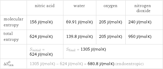  | nitric acid | water | oxygen | nitrogen dioxide molecular entropy | 156 J/(mol K) | 69.91 J/(mol K) | 205 J/(mol K) | 240 J/(mol K) total entropy | 624 J/(mol K) | 139.8 J/(mol K) | 205 J/(mol K) | 960 J/(mol K)  | S_initial = 624 J/(mol K) | S_final = 1305 J/(mol K) | |  ΔS_rxn^0 | 1305 J/(mol K) - 624 J/(mol K) = 680.8 J/(mol K) (endoentropic) | | |  