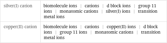 silver(I) cation | biomolecule ions | cations | d block ions | group 11 ions | monatomic cations | silver(I) ions | transition metal ions copper(II) cation | biomolecule ions | cations | copper(II) ions | d block ions | group 11 ions | monatomic cations | transition metal ions