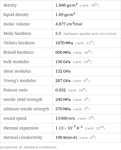 density | 1.848 g/cm^3 (rank: 78th) liquid density | 1.69 g/cm^3 molar volume | 4.877 cm^3/mol Mohs hardness | 5.5 (between apatite and microcline) Vickers hardness | 1670 MPa (rank: 11th) Brinell hardness | 600 MPa (rank: 28th) bulk modulus | 130 GPa (rank: 19th) shear modulus | 132 GPa Young's modulus | 287 GPa (rank: 6th) Poisson ratio | 0.032 (rank: 54th) tensile yield strength | 240 MPa (rank: 5th) ultimate tensile strength | 370 MPa (rank: 5th) sound speed | 13000 m/s (rank: 3rd) thermal expansion | 1.13×10^-5 K^(-1) (rank: 32nd) thermal conductivity | 190 W/(m K) (rank: 6th) (properties at standard conditions)