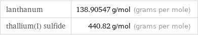 lanthanum | 138.90547 g/mol (grams per mole) thallium(I) sulfide | 440.82 g/mol (grams per mole)