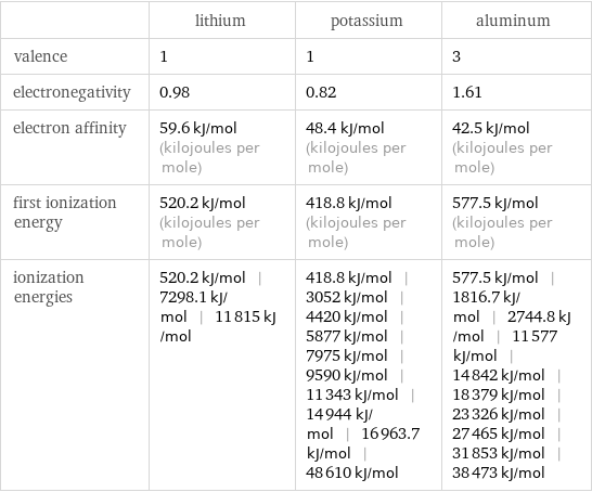  | lithium | potassium | aluminum valence | 1 | 1 | 3 electronegativity | 0.98 | 0.82 | 1.61 electron affinity | 59.6 kJ/mol (kilojoules per mole) | 48.4 kJ/mol (kilojoules per mole) | 42.5 kJ/mol (kilojoules per mole) first ionization energy | 520.2 kJ/mol (kilojoules per mole) | 418.8 kJ/mol (kilojoules per mole) | 577.5 kJ/mol (kilojoules per mole) ionization energies | 520.2 kJ/mol | 7298.1 kJ/mol | 11815 kJ/mol | 418.8 kJ/mol | 3052 kJ/mol | 4420 kJ/mol | 5877 kJ/mol | 7975 kJ/mol | 9590 kJ/mol | 11343 kJ/mol | 14944 kJ/mol | 16963.7 kJ/mol | 48610 kJ/mol | 577.5 kJ/mol | 1816.7 kJ/mol | 2744.8 kJ/mol | 11577 kJ/mol | 14842 kJ/mol | 18379 kJ/mol | 23326 kJ/mol | 27465 kJ/mol | 31853 kJ/mol | 38473 kJ/mol