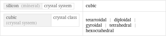 silicon (mineral) | crystal system | cubic cubic (crystal system) | crystal class | tetartoidal | diploidal | gyroidal | tetrahedral | hexoctahedral