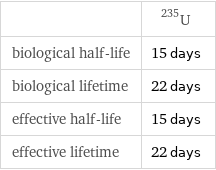  | U-235 biological half-life | 15 days biological lifetime | 22 days effective half-life | 15 days effective lifetime | 22 days