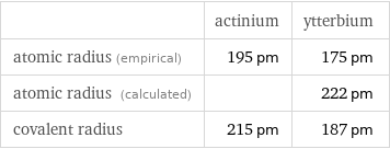  | actinium | ytterbium atomic radius (empirical) | 195 pm | 175 pm atomic radius (calculated) | | 222 pm covalent radius | 215 pm | 187 pm