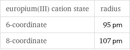 europium(III) cation state | radius 6-coordinate | 95 pm 8-coordinate | 107 pm