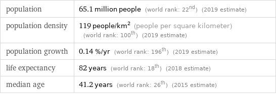 population | 65.1 million people (world rank: 22nd) (2019 estimate) population density | 119 people/km^2 (people per square kilometer) (world rank: 100th) (2019 estimate) population growth | 0.14 %/yr (world rank: 196th) (2019 estimate) life expectancy | 82 years (world rank: 18th) (2018 estimate) median age | 41.2 years (world rank: 26th) (2015 estimate)