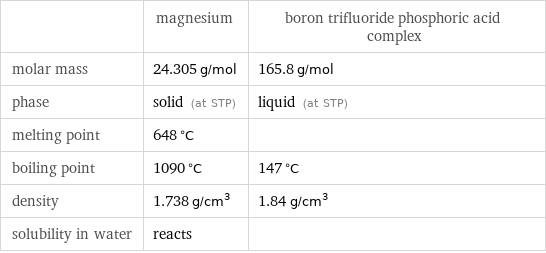  | magnesium | boron trifluoride phosphoric acid complex molar mass | 24.305 g/mol | 165.8 g/mol phase | solid (at STP) | liquid (at STP) melting point | 648 °C |  boiling point | 1090 °C | 147 °C density | 1.738 g/cm^3 | 1.84 g/cm^3 solubility in water | reacts | 
