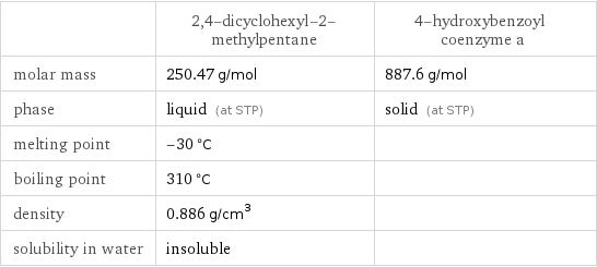  | 2, 4-dicyclohexyl-2-methylpentane | 4-hydroxybenzoyl coenzyme a molar mass | 250.47 g/mol | 887.6 g/mol phase | liquid (at STP) | solid (at STP) melting point | -30 °C |  boiling point | 310 °C |  density | 0.886 g/cm^3 |  solubility in water | insoluble | 