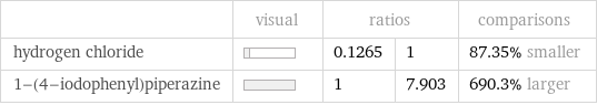  | visual | ratios | | comparisons hydrogen chloride | | 0.1265 | 1 | 87.35% smaller 1-(4-iodophenyl)piperazine | | 1 | 7.903 | 690.3% larger