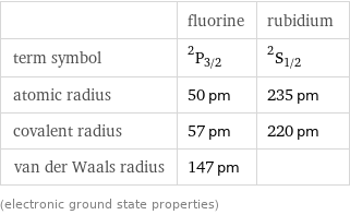  | fluorine | rubidium term symbol | ^2P_(3/2) | ^2S_(1/2) atomic radius | 50 pm | 235 pm covalent radius | 57 pm | 220 pm van der Waals radius | 147 pm |  (electronic ground state properties)