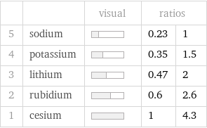  | | visual | ratios |  5 | sodium | | 0.23 | 1 4 | potassium | | 0.35 | 1.5 3 | lithium | | 0.47 | 2 2 | rubidium | | 0.6 | 2.6 1 | cesium | | 1 | 4.3