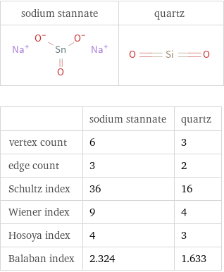   | sodium stannate | quartz vertex count | 6 | 3 edge count | 3 | 2 Schultz index | 36 | 16 Wiener index | 9 | 4 Hosoya index | 4 | 3 Balaban index | 2.324 | 1.633