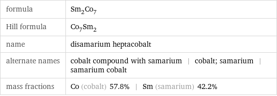 formula | Sm_2Co_7 Hill formula | Co_7Sm_2 name | disamarium heptacobalt alternate names | cobalt compound with samarium | cobalt; samarium | samarium cobalt mass fractions | Co (cobalt) 57.8% | Sm (samarium) 42.2%