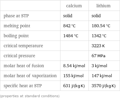  | calcium | lithium phase at STP | solid | solid melting point | 842 °C | 180.54 °C boiling point | 1484 °C | 1342 °C critical temperature | | 3223 K critical pressure | | 67 MPa molar heat of fusion | 8.54 kJ/mol | 3 kJ/mol molar heat of vaporization | 155 kJ/mol | 147 kJ/mol specific heat at STP | 631 J/(kg K) | 3570 J/(kg K) (properties at standard conditions)