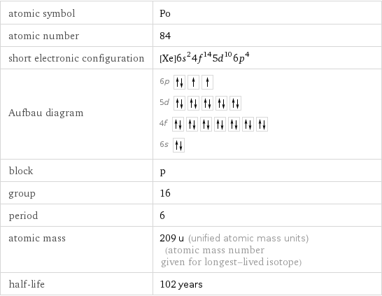 atomic symbol | Po atomic number | 84 short electronic configuration | [Xe]6s^24f^145d^106p^4 Aufbau diagram | 6p  5d  4f  6s  block | p group | 16 period | 6 atomic mass | 209 u (unified atomic mass units) (atomic mass number given for longest-lived isotope) half-life | 102 years